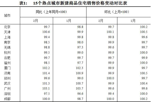 15個熱點城市新建商品住宅銷售價格變動對比表。圖片來源：國家統(tǒng)計局官網(wǎng)