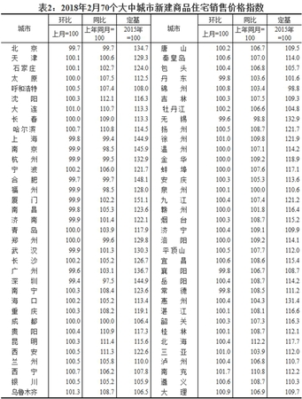 2018年2月70個大中城市新建商品住宅銷售價格指數(shù)。圖片來源：國家統(tǒng)計局官網(wǎng)