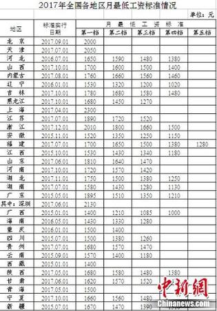 2017年全國各地最低工資出爐你的工資高出多少？