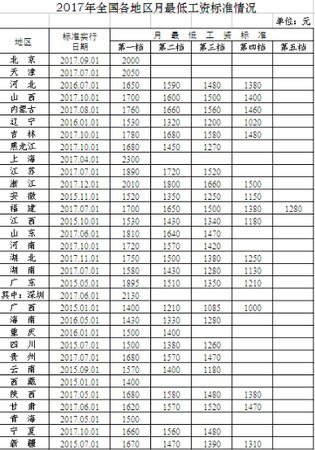 2017年全國各地區(qū)月最低工資標(biāo)準(zhǔn)情況。來自人社部官網(wǎng)