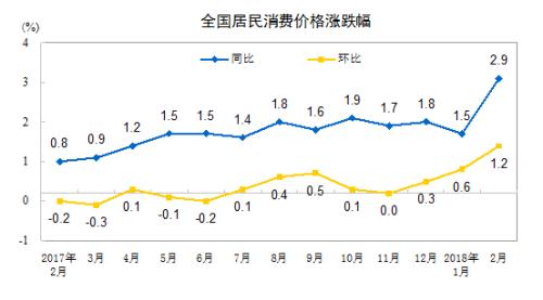 CPI漲幅走勢圖。來自國家統(tǒng)計局