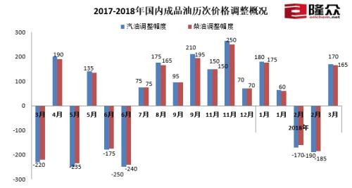 2017-2018年國(guó)內(nèi)成品油歷次價(jià)格調(diào)整概況。來(lái)源：隆眾資訊