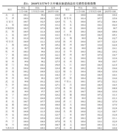 2018年3月70個(gè)大中城市新建商品住宅銷售價(jià)格指數(shù)。來源：國家統(tǒng)計(jì)局官網(wǎng)