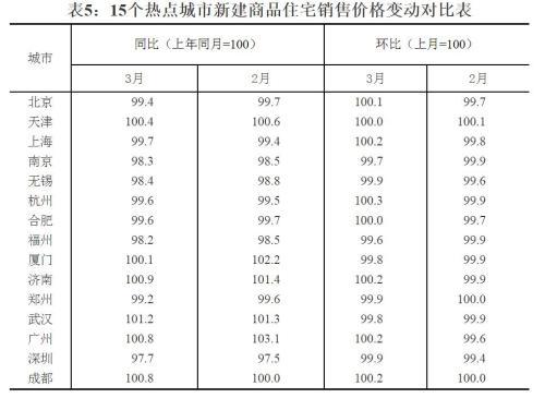 15個(gè)熱點(diǎn)城市新建商品住宅銷售價(jià)格變動(dòng)對(duì)比表。來源：國家統(tǒng)計(jì)局官網(wǎng)