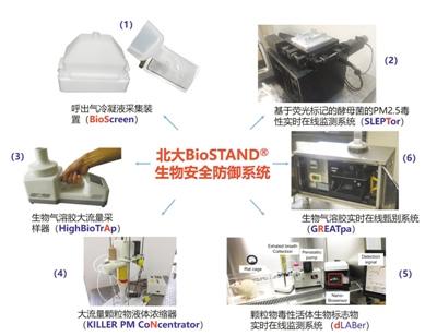 部分PM2.5是活的？測測霧霾中的生物成分