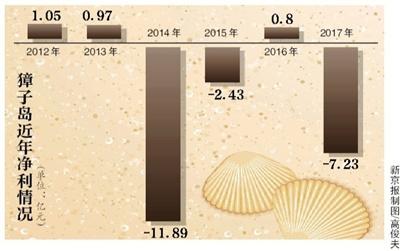 扇貝“異?！扁訊u去年巨虧7.2億