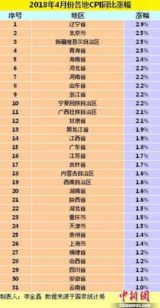 圖為各地2018年4月份CPI同比漲幅。