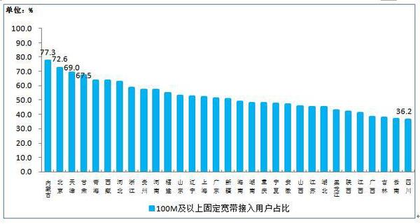 100M及以上接入速率的固定互聯(lián)網(wǎng)寬帶接入用戶占比各省分布情況