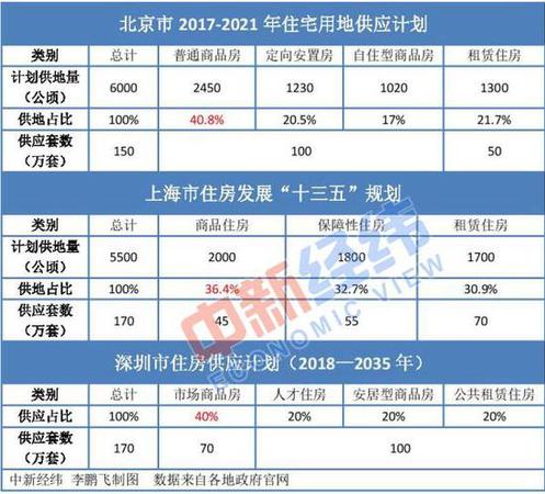 北上深未來商品房供應(yīng)降至四成 樓市調(diào)控思路要變?