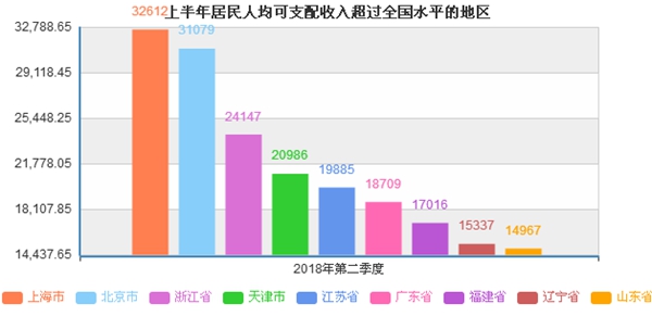 這些地區(qū)上半年人均可支配收入超過(guò)全國(guó)水平。