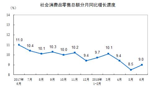 社會(huì)消費(fèi)品零售總額增長(zhǎng)情況。來(lái)自國(guó)家統(tǒng)計(jì)局