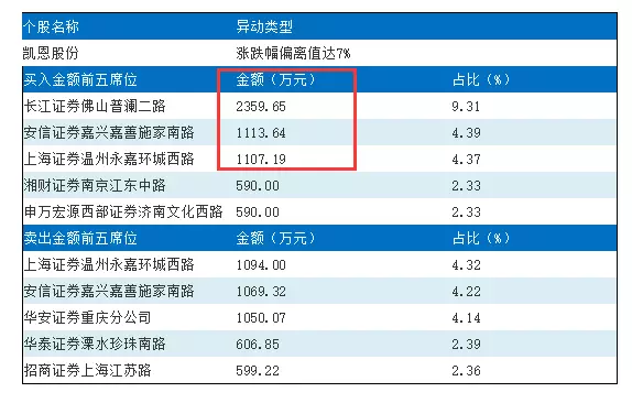 上海超三成券商營業(yè)網(wǎng)點虧損:賺錢不如拉面館