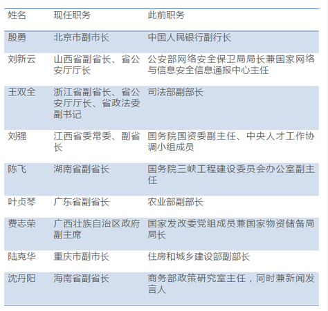 百余省級政府副職調(diào)整:兩自治區(qū)政府副職近"全換"