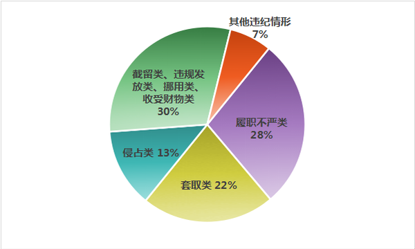 上半年中央紀(jì)委國(guó)家監(jiān)委網(wǎng)站通報(bào)的群眾身邊腐敗和作風(fēng)問題違紀(jì)情形主要分類