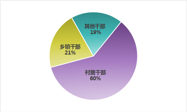 上半年中央紀(jì)委國(guó)家監(jiān)委網(wǎng)站通報(bào)的群眾身邊腐敗和作風(fēng)問題違紀(jì)人員主要類型