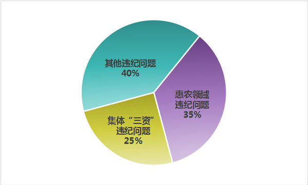 上半年中央紀(jì)委國(guó)家監(jiān)委網(wǎng)站通報(bào)的群眾身邊腐敗和作風(fēng)問題主要類型