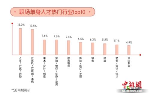 職場(chǎng)單身熱門(mén)行業(yè)。圖片來(lái)源：文中報(bào)告。