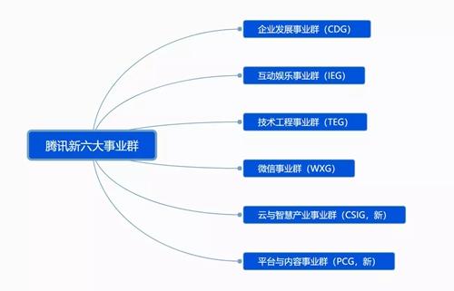 騰訊新六大事業(yè)群。圖片來源：騰訊官方截圖