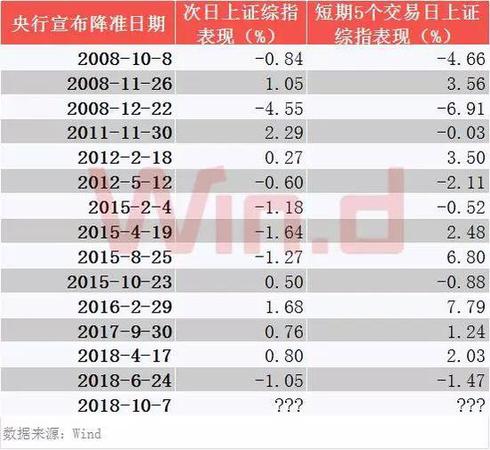 央行降準(zhǔn)釋放7500億增量資金 市場逆襲能否開啟？