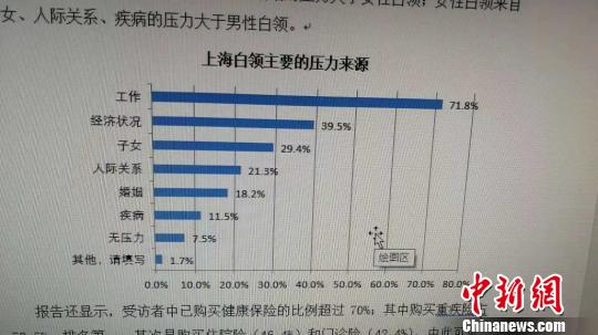 上海白領(lǐng)主要的壓力來(lái)源。供圖