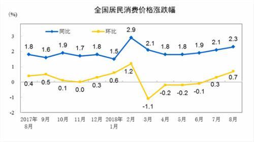 CPI同比、環(huán)比漲幅走勢(shì)圖。 來自國家統(tǒng)計(jì)局