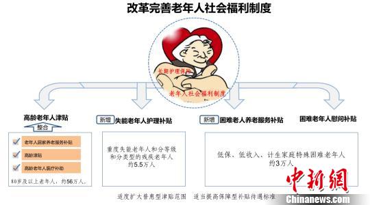 北京市民政局公布《關于加強老年人照顧服務完善養(yǎng)老體系的實施意見》。北京市民政局供圖