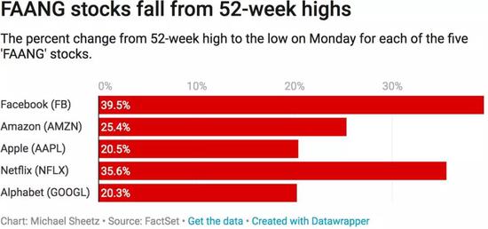 慘！美國(guó)五大科技股跌入熊市 市值蒸發(fā)掉一個(gè)印尼
