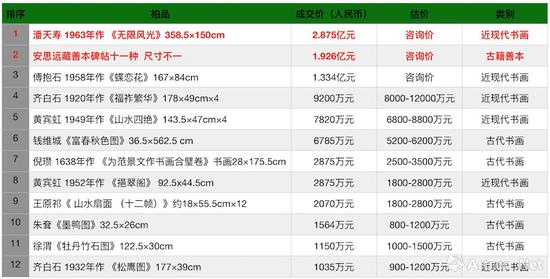 中國(guó)嘉德2018年秋拍大觀之夜成交過(guò)千萬(wàn)拍品一覽表（制圖：雅昌藝術(shù)網(wǎng)）