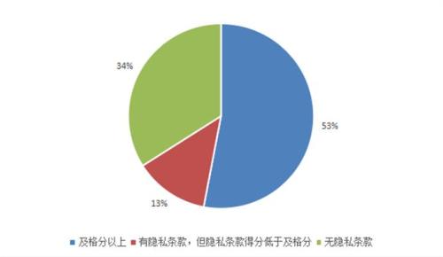 47款A(yù)pp隱私條款內(nèi)容不達(dá)標(biāo)，其中34款A(yù)pp沒有隱私條款。來源：中國消費(fèi)者協(xié)會