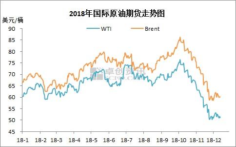 2018年國際原油期貨走勢圖。來源：卓創(chuàng)資訊