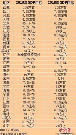 2019年各省區(qū)市GDP目標(biāo)。<a target='_blank' href='http://www.chinanews.com/' >中新網(wǎng)</a>記者 李金磊 制