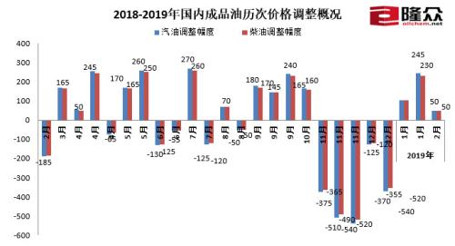 2018-2019年國內(nèi)成品油歷次價(jià)格調(diào)整概況。來源：隆眾資訊