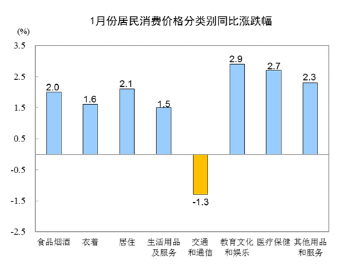 統(tǒng)計局:2019年1月份居民消費價格同比上漲1.7%