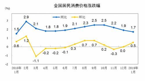 CPI同比、環(huán)比漲幅走勢圖。 來自國家統(tǒng)計局