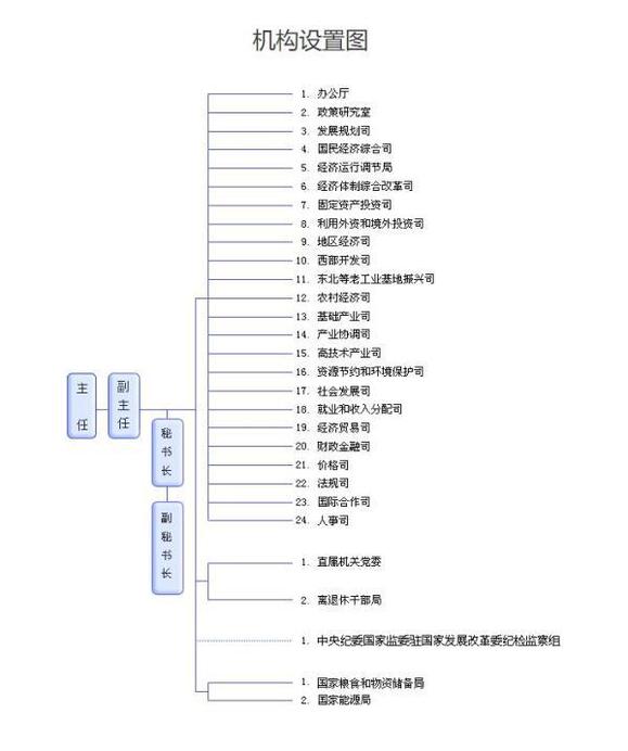 國家發(fā)改委機構(gòu)設(shè)置圖(24個職能機構(gòu)仍未機構(gòu)改革前名單)，國家發(fā)改委網(wǎng)站