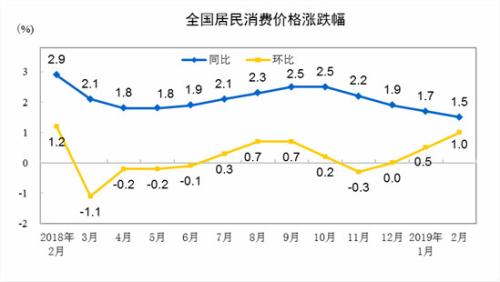 CPI同比、環(huán)比漲幅走勢(shì)圖。 來(lái)自國(guó)家統(tǒng)計(jì)局