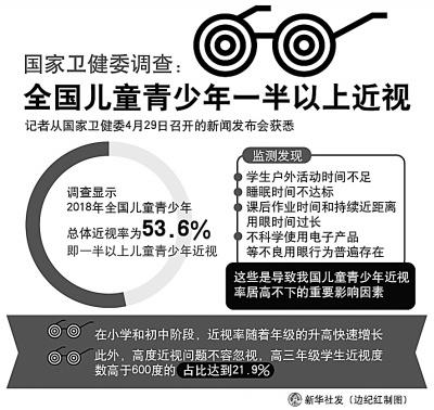 大學(xué)生近視率高達(dá)90%是什么原因?qū)е聠?wèn)題如此嚴(yán)重？