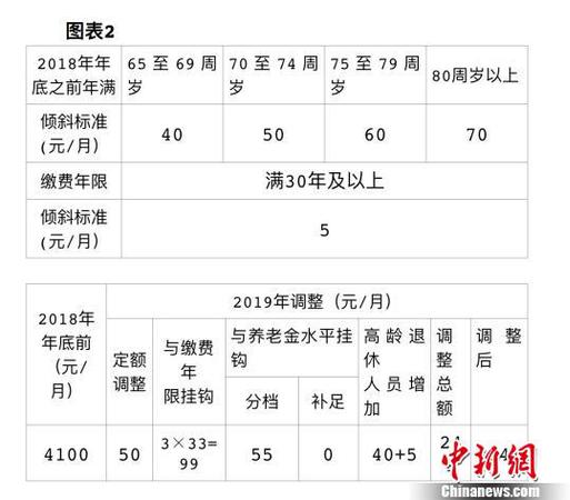 北京發(fā)布2019年相關(guān)社會保障待遇集中調(diào)整方案，包括企業(yè)退休人員養(yǎng)老金、城鄉(xiāng)居民基礎(chǔ)養(yǎng)老金和福利養(yǎng)老金、工傷保險定期待遇。北京市人力資源和社會保障局供圖