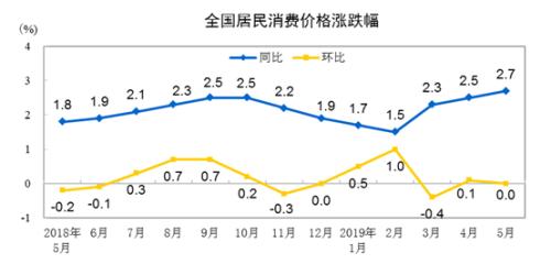 CPI走勢圖。來自國家統(tǒng)計(jì)局