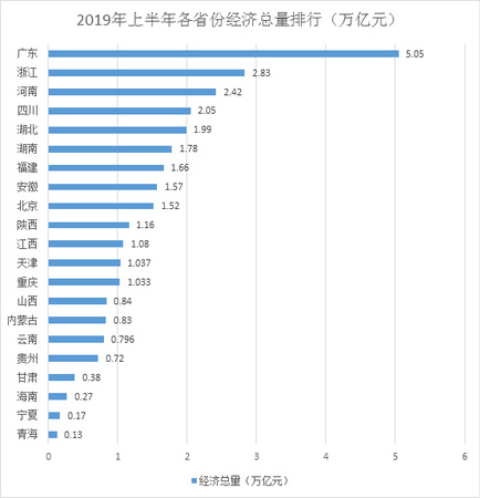 22省經(jīng)濟(jì)半年報：廣東總量首破5萬億 天津增速回暖