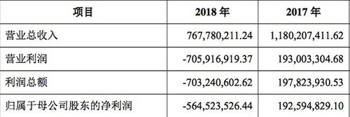 唐德影視業(yè)績不佳信息披露不及時(shí) 收證監(jiān)局警示函