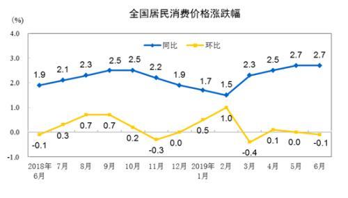 CPI走勢圖。來自國家統(tǒng)計局