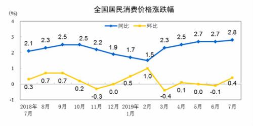 CPI走勢圖。來自國家統(tǒng)計(jì)局



