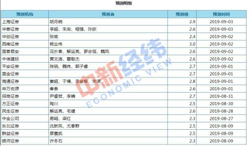 　　機(jī)構(gòu)對(duì)8月份CPI同比漲幅預(yù)測值。來源：Wind