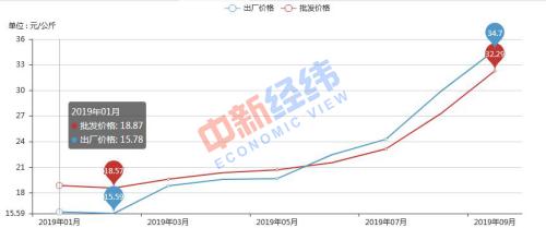 　　白條豬肉價(jià)格走勢。 來源：農(nóng)業(yè)農(nóng)村部信息中心