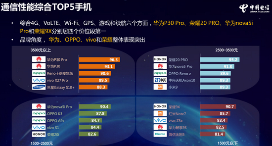 圖自《中國電信2019年終端洞察報(bào)告》。