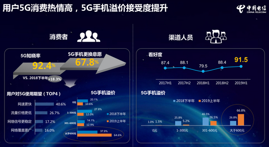 圖自《中國電信2019年終端洞察報(bào)告》。