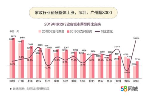 家政行業(yè)薪資整體上漲。圖片來(lái)源：文中報(bào)告