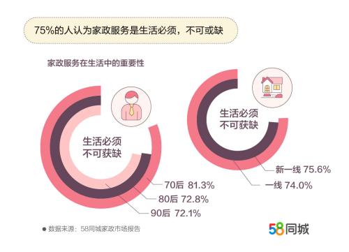 70后對(duì)家政服務(wù)最依賴。圖片來(lái)源：文中報(bào)告