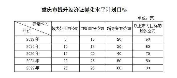 重慶市提升經(jīng)濟(jì)證券化水平行動計(jì)劃(2018—2022年)截圖